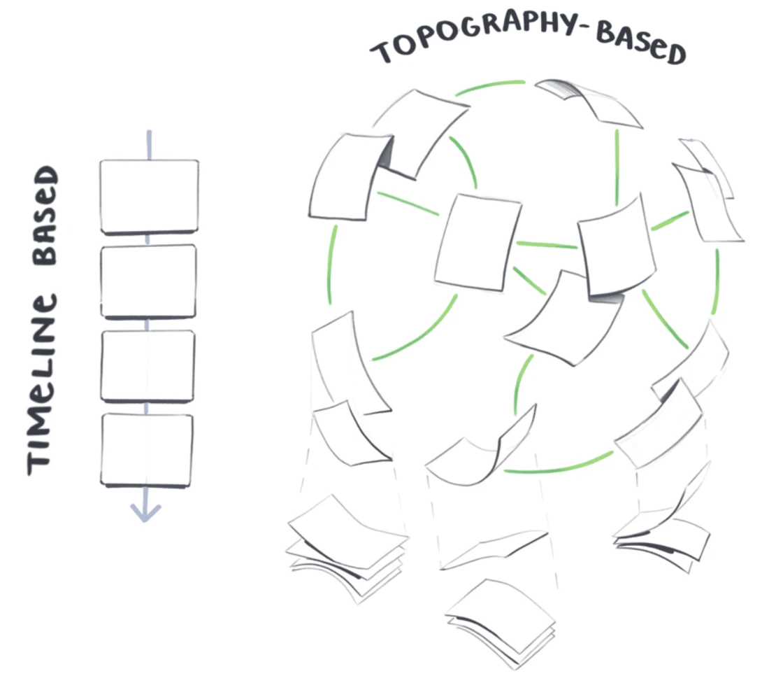 digital_garden_topography_over_timeline-20230820212158.png